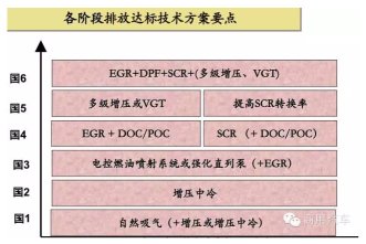 國五排放標(biāo)準(zhǔn)從三方面入手